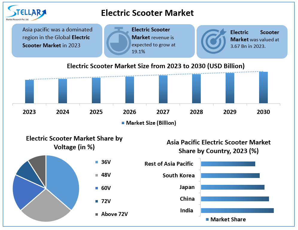 Electric Scooter Market Development Status, Business Outlook And Sales Revenue 2030