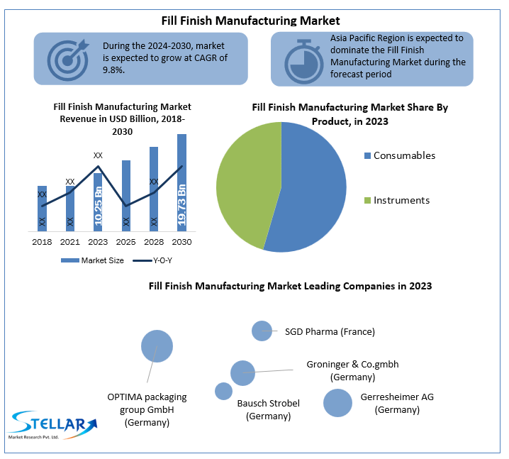 Fill Finish Manufacturing Market Industry Analysis, Future Demand and Forecast till 2030