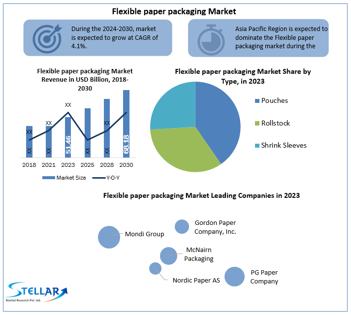 Flexible paper packaging Market Revenue Analysis, Key Players, Regional Analysis by Forecast to 2030