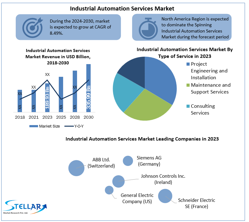 Industrial Automation Services Market Business Revenue by Leading Competitors And Forecast 2030