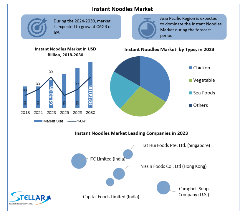 Instant Noodles Market New Opportunities, Company Profile and Outlook 2030