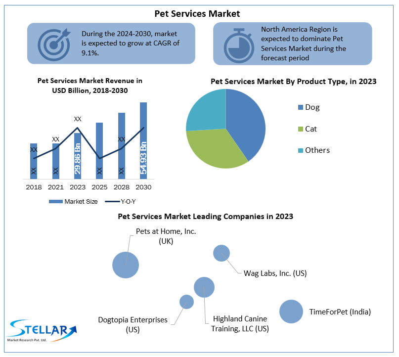 Pet Services Market Size, Opportunities, Company Profile, Developments and Outlook 2030