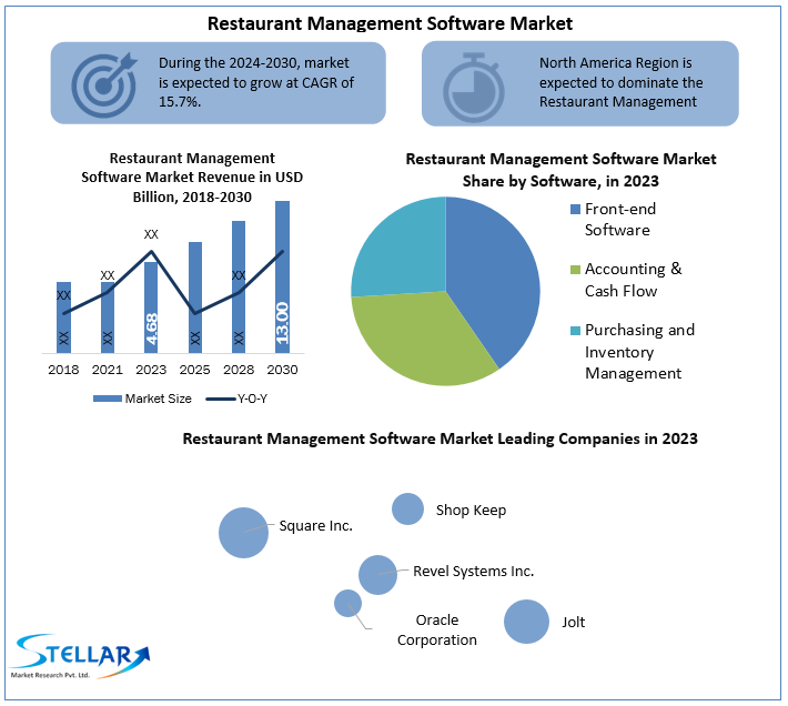 Restaurant Management Software Market  Scope, Share, Trends, Key Trends And Forecast to 2030
