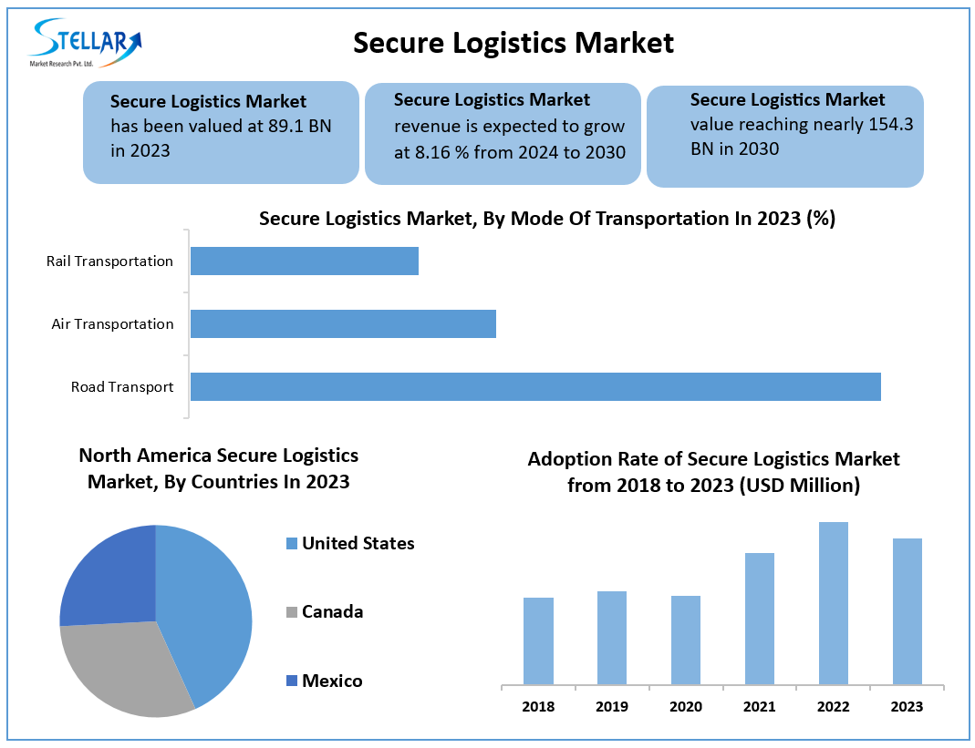 Secure Logistics Market Industry Outlook, Analysis, Future Plans And Growth Factors 2030