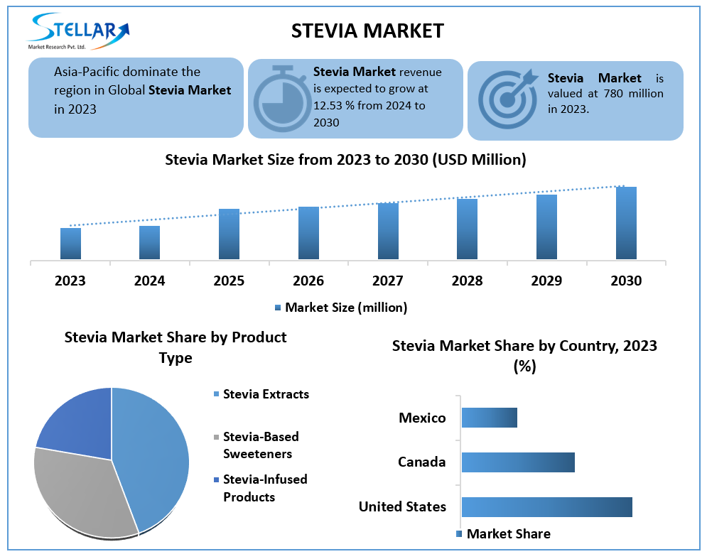 Stevia Market Leading Players ,Size, Share , Analysis And Regional Forecast 2030