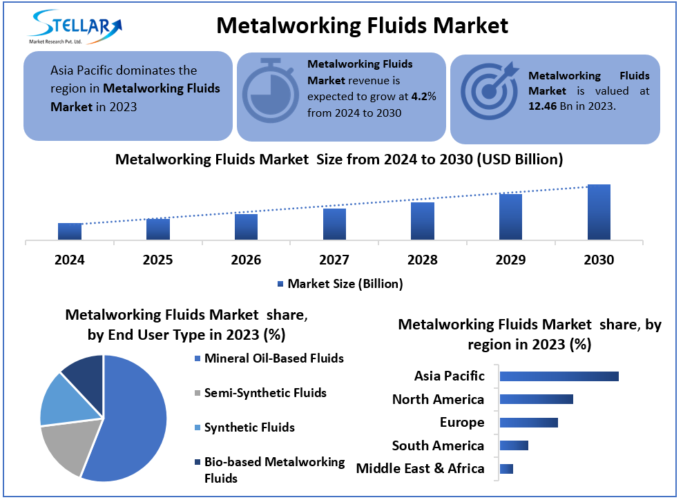 Metalworking Fluids Market Business Trends, Revenue And Forecast to 2030