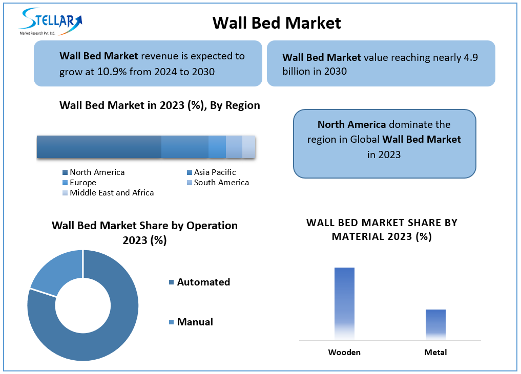 Wall Bed Market Growth Scenario, Trends, Competitive Analysis and Forecasts to 2030