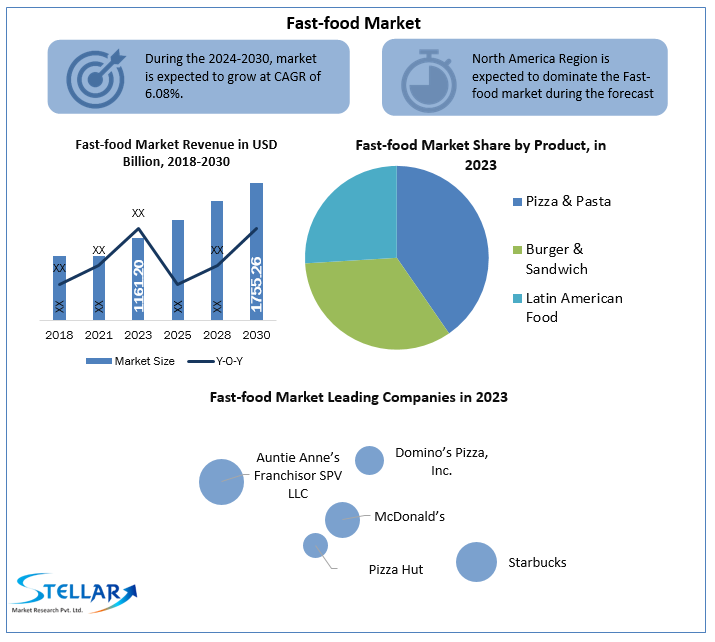 Fast Food Market Growing Trends, Revenue, Leading Players and Forecast 2030