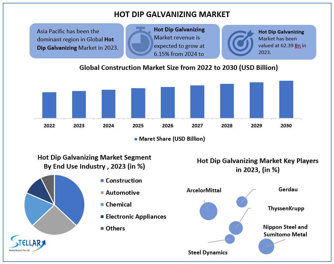 Hot Dip Galvanizing Market Revenue Growth, Report Based on Development And Scope 2030