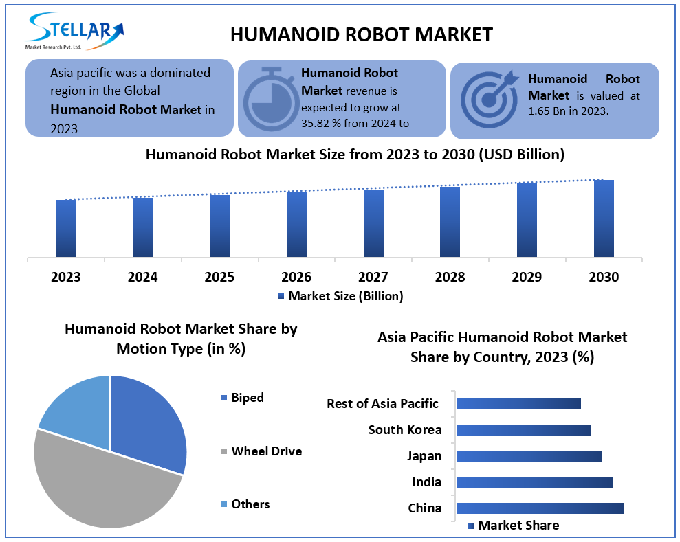 Humanoid Robot Market Growth Revenue , Challenges ,Future Prospects & Industry Trends To, 2030