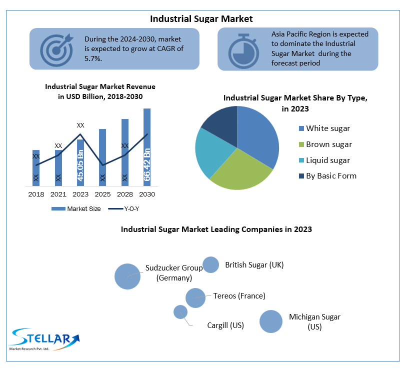 Industrial Sugar Market Trends, Growth Factors, Size, Segmentation and Forecast to 2030