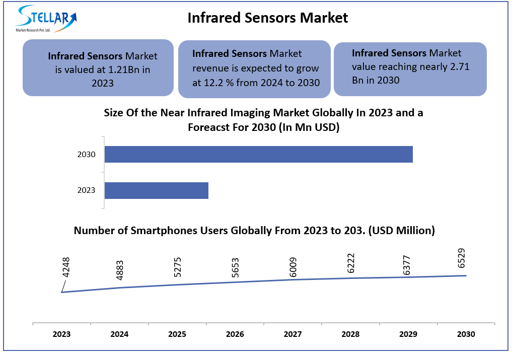 Infrared Sensors Market Business Size, Dynamics, Regional Insights and Segment Analysis To, 2030