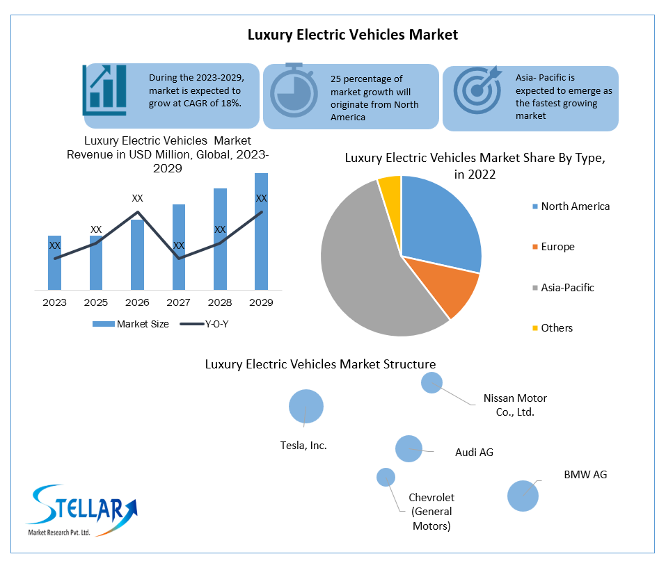 Luxury Electric Vehicles Market Demand, Growth Challenges, Industry Analysis And Forecast 2030