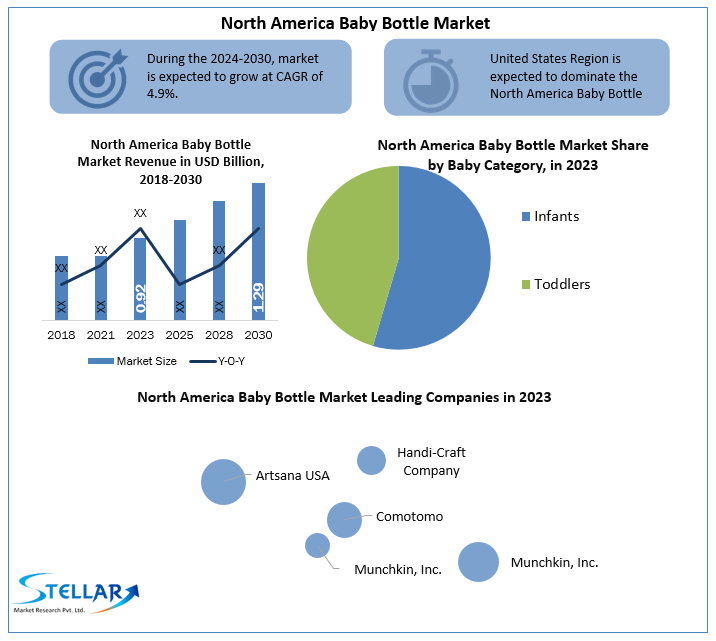 North America Baby Bottle Market 2024: Industry Growth, Trend and Forecast To 2030