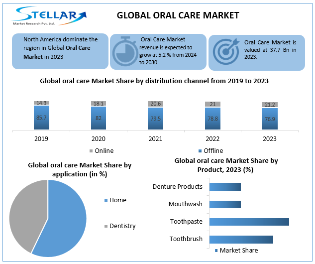 Oral Care Market Trends , Growth Prospects and Analysis to 2030
