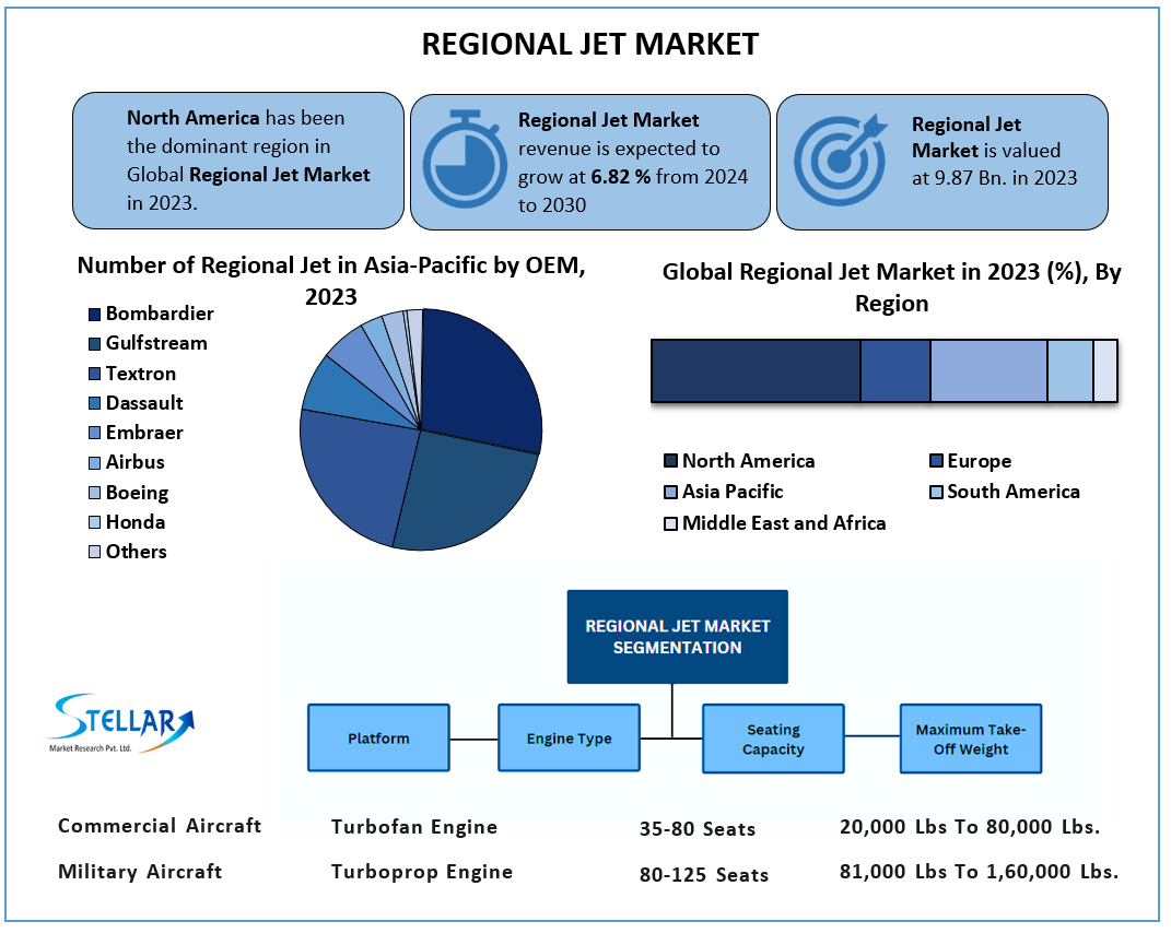 Regional Jet Market Latest Trends Analysis, Progression Status, Revenue and Forecast to 2030