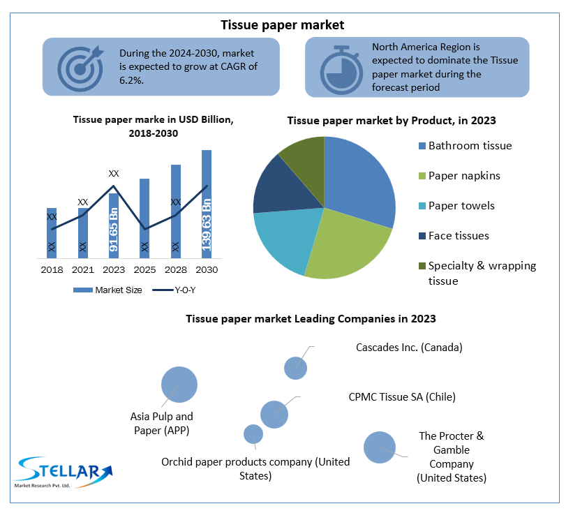 Tissue paper market Opportunities, Revenue, Future Scope and Forecast 2030