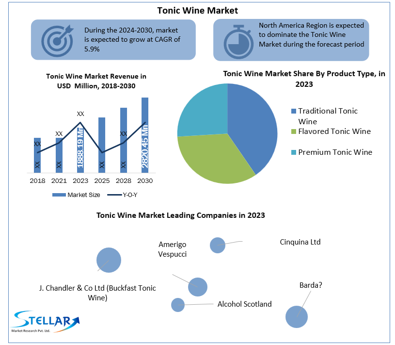 Tonic Wine Market Research Covers, Future Trend, Analysis And Forecast 2030