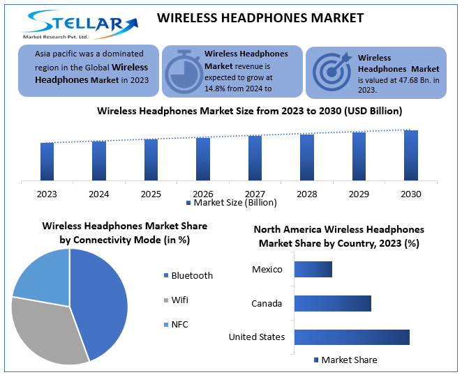 Wireless Headphones Market Revenue, Regional-Outlook, Services And Growth 2030