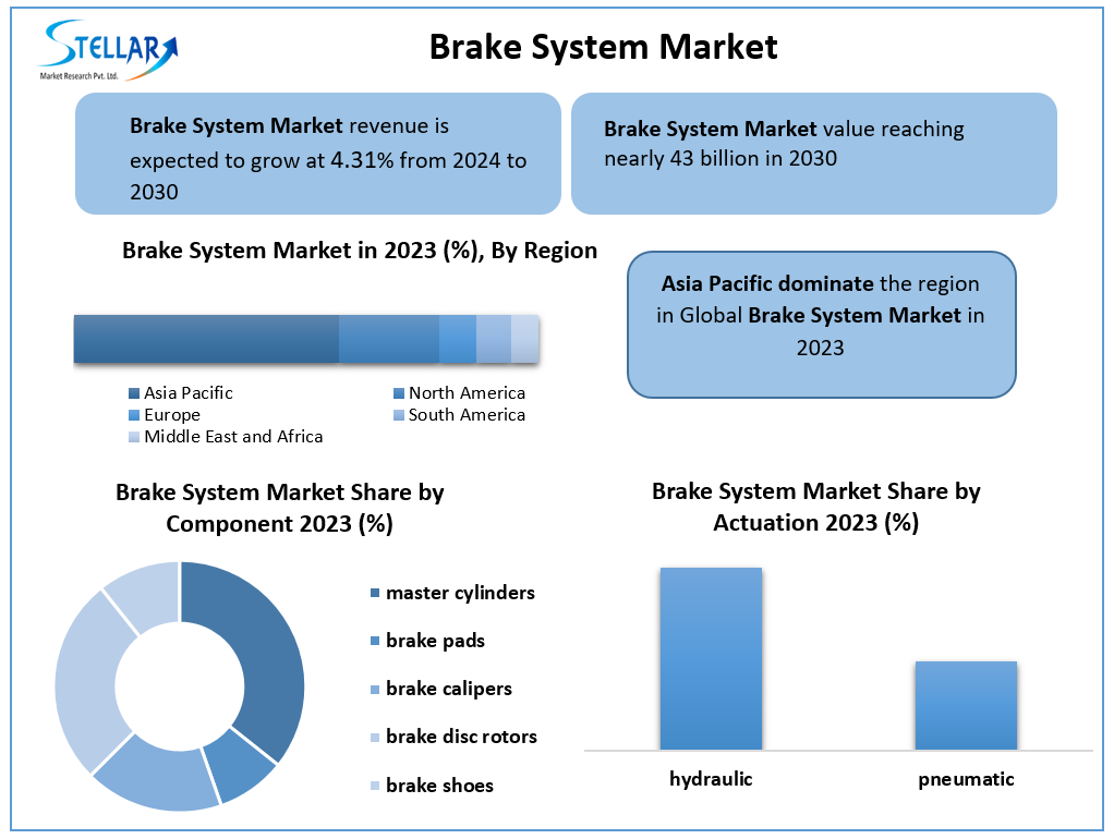 Brake System Market Manufacturers, Drivers And Trends Forecast to 2030
