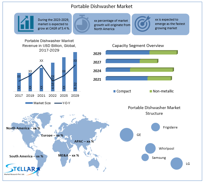 Portable Dishwasher Market Industry Share , Competition Analysis, and Forecast 2030