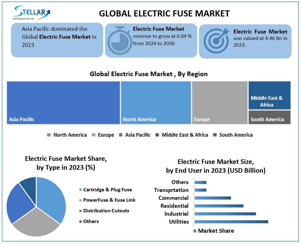 Electric Fuse Market Size, Business Statistics, Trends, and Top Companies 2030