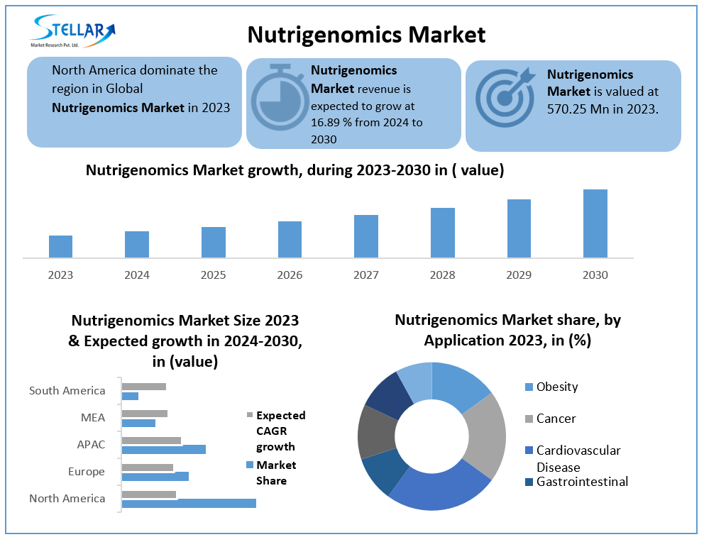 Nutrigenomics Market Industry Analysis, Future Demand and Forecast till 2030