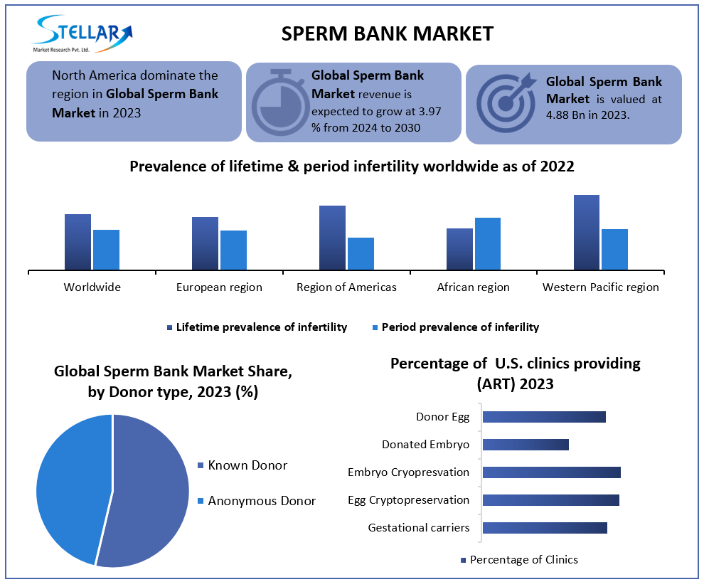 Sperm Bank Market Growth Scenario, Trends, Joint Ventures And Business Analysis 2030