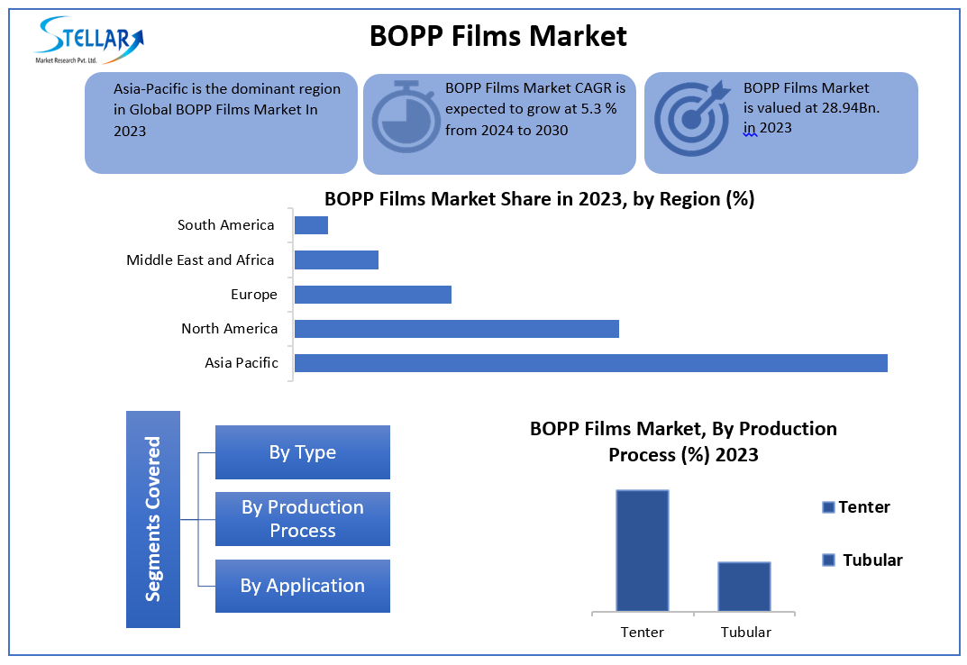 BOPP Films Market: Industry Analysis and Trends of the Market (2024-2030) – Technological Innovations and Advancements
