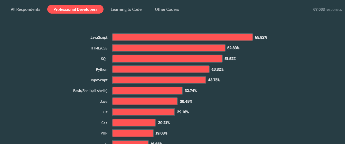 Best Programming Language To Learn Today Best programming language to learn today