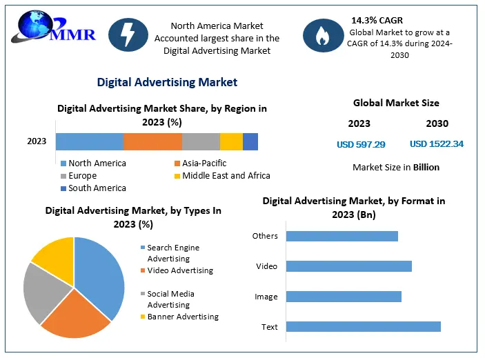 Digital Advertising Market Set to Surge to USD 1522.34 Billion by 2030 with a 14.3% CAGR