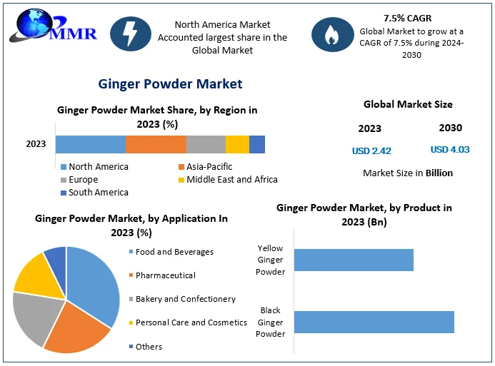 Ginger Powder Market to Hit $4.03 Billion by 2030 with 7.5% CAGR