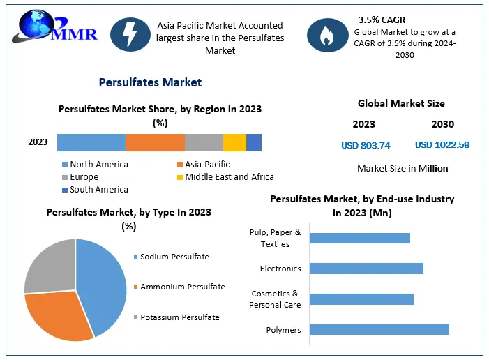 Persulfates Market Growth Forecast to 2030: Reaching USD 1.02 Billion with a 3.5% CAGR