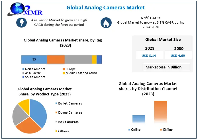 Analog Cameras Market : Mention of Future Trends Along With Forecast To 2030