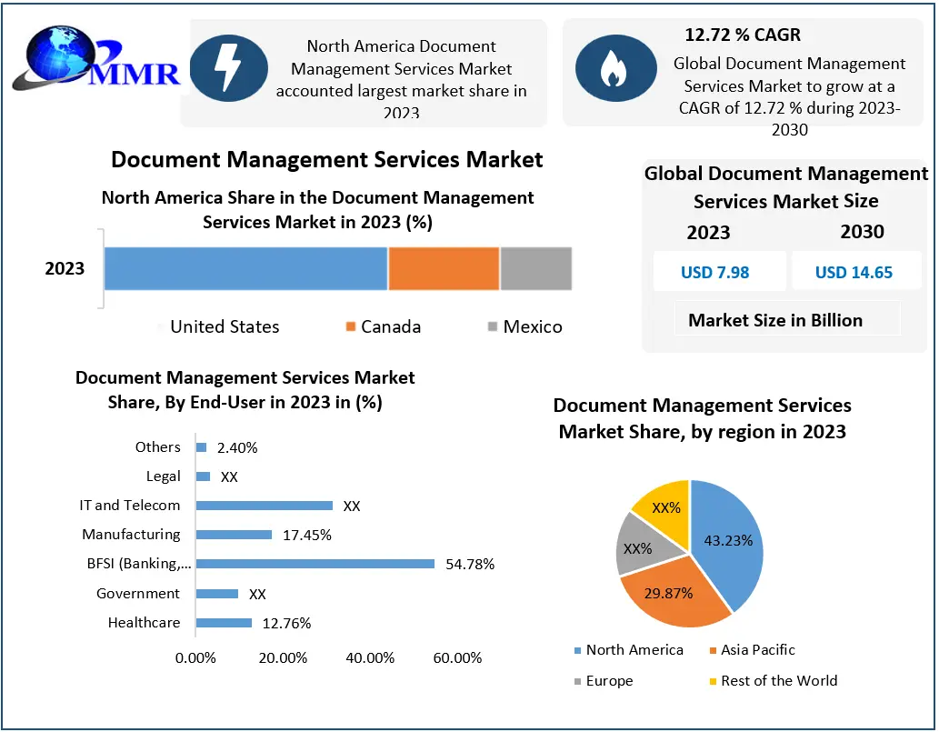 Document Management Services Market Statistical Snapshot: Unveiling Segmentation, Outlook, and Overview Trends | 2024-2030