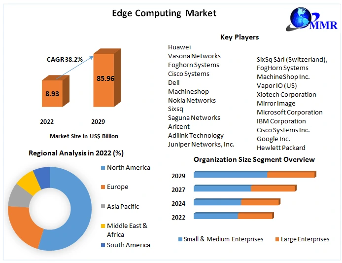 Edge Computing Market Expected to Deliver Dynamic Progression until 2029