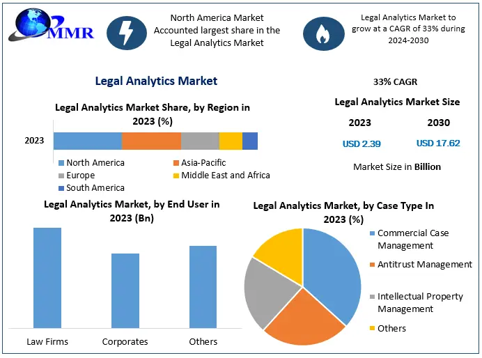 Legal Analytics Market New Business Opportunities, Growth Rate, Development Trend and Feasibility Studies by 2030
