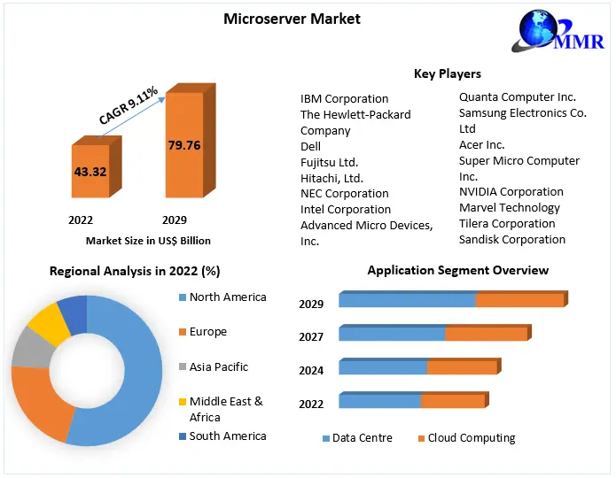 Microserver Market	Expected to Deliver Dynamic Progression until 2029