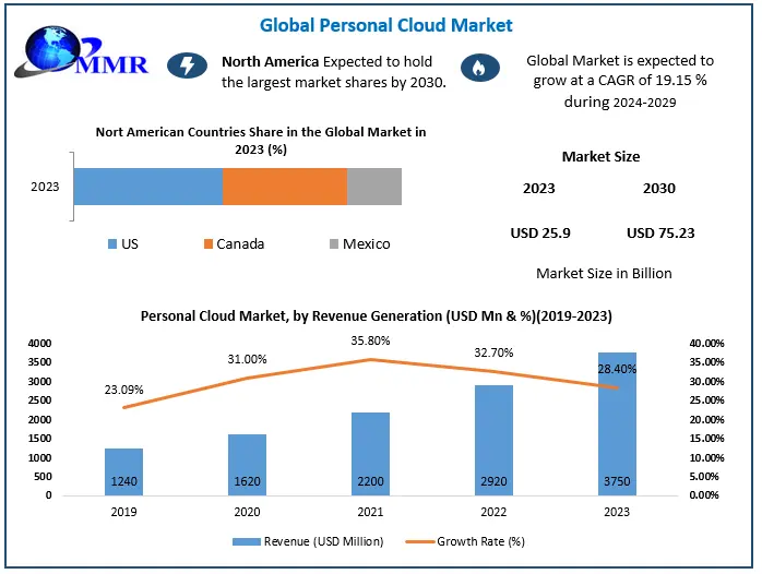 Personal Cloud Market Present Scenario, Key Vendors, Industry Share and Growth Forecast up to 2030