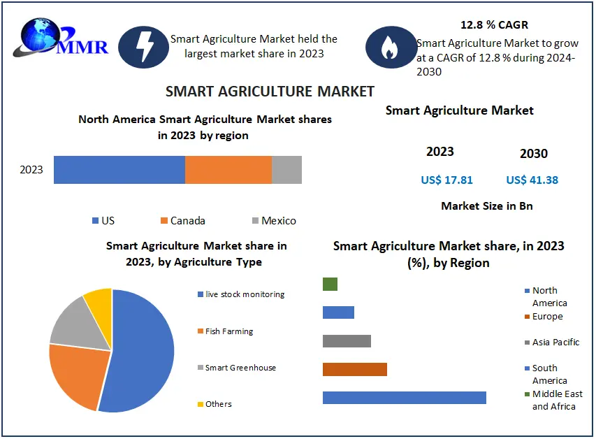 Smart Agriculture Market Trends, Industry Share, Growth Drivers, Business Opportunities and Demand Forecast to 2030