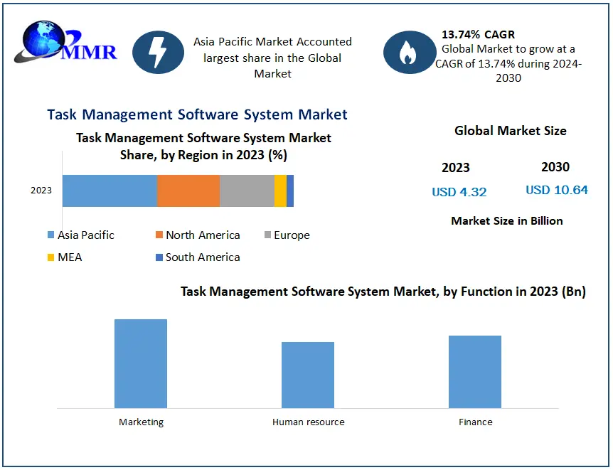 Task Management Software System Market Growth Statistics Model, Forecast 2030