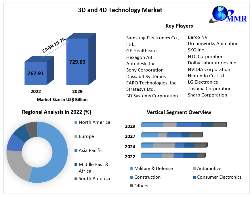 3D and 4D Technology Market Analysis by Size, Share, Opportunities, Revenue, Future Scope, and Forecast from 2023 to 2029