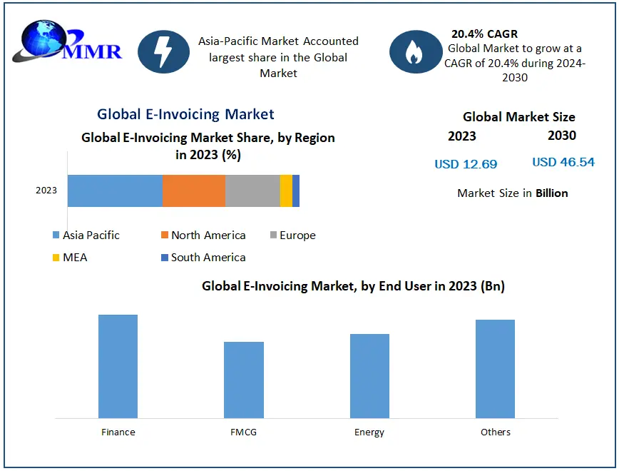 E-Invoicing Market Size Share and Opportunities Analysis 2024 to 2030