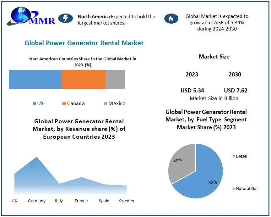 Power Generator Rental Market Revenue Opportunities and Trends 2024-2030