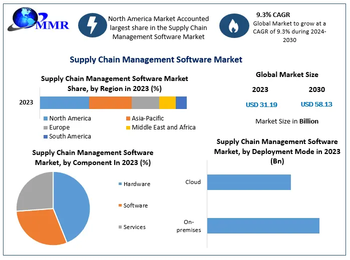 Supply Chain Management Software Market Insights Size Share and Forecast 2024 to 2030