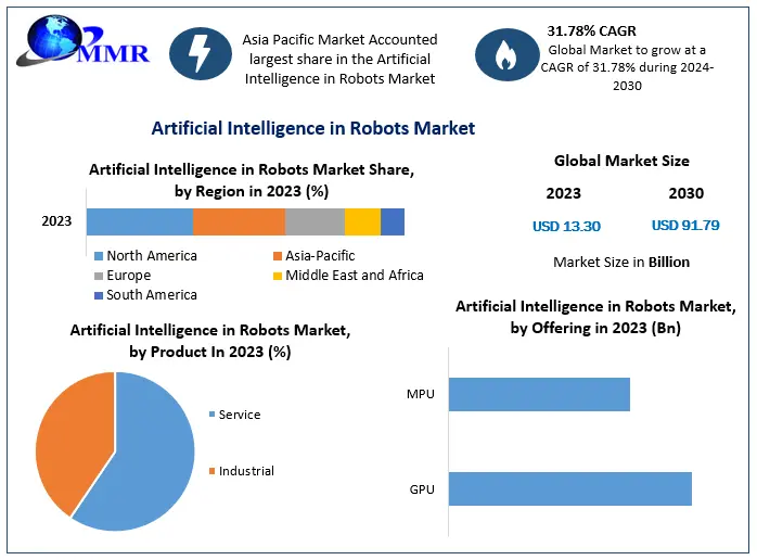 Artificial Intelligence in Robots Market Analysis of Share, Growth, and Opportunities 2024 to 2030