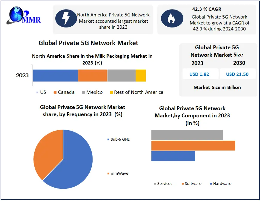 Private 5G Network Market Forecast and Future Trends 2024 to 2030
