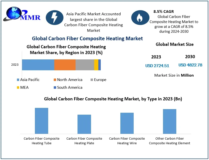 Carbon Fiber Composite Heating Market Evaluation: Key Insights and Revenue Forecast from 2024 to 2030