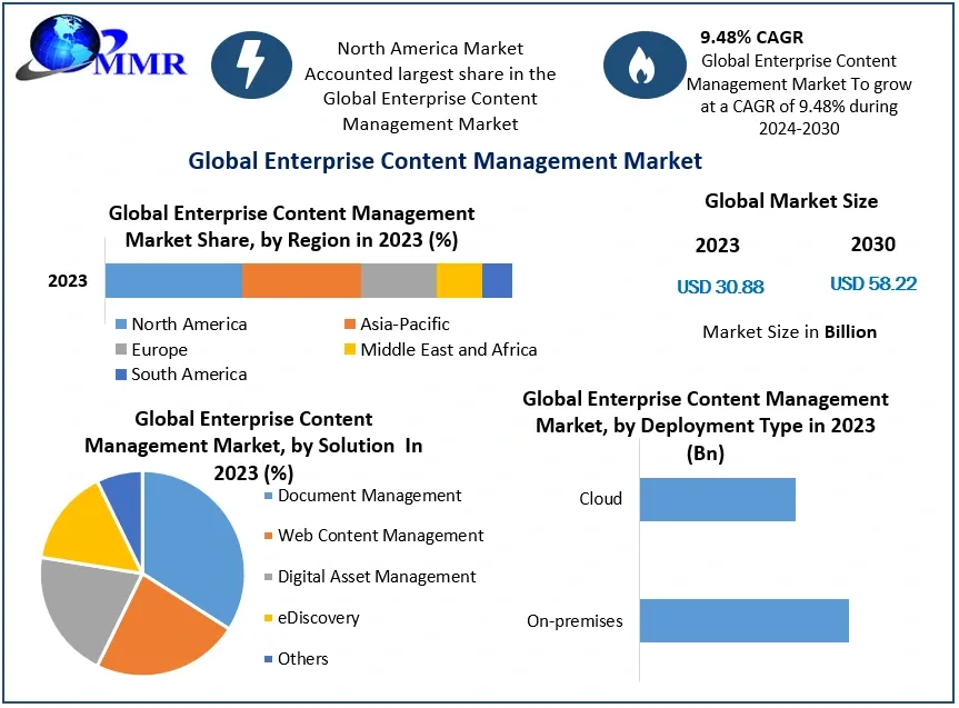 Enterprise Content Management Market Opportunities and Revenue Growth Forecast 2024-2030