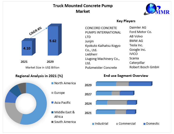 Truck Mounted Concrete Pump Market New Innovations, Top Players Updates, Business Statistics, Emerging Trends Analysis Report 2029